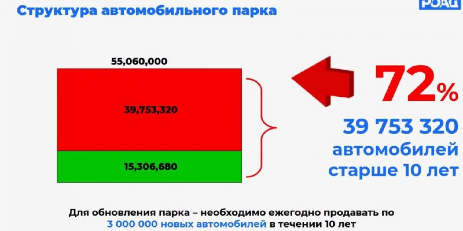 Налог на старые машины хотят повысить